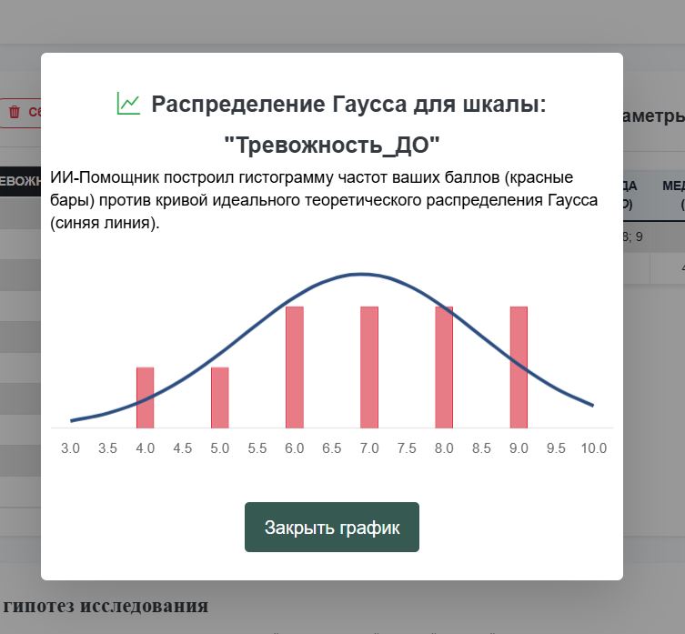 Рисунок 1 – Пример нормального распределения Гауса