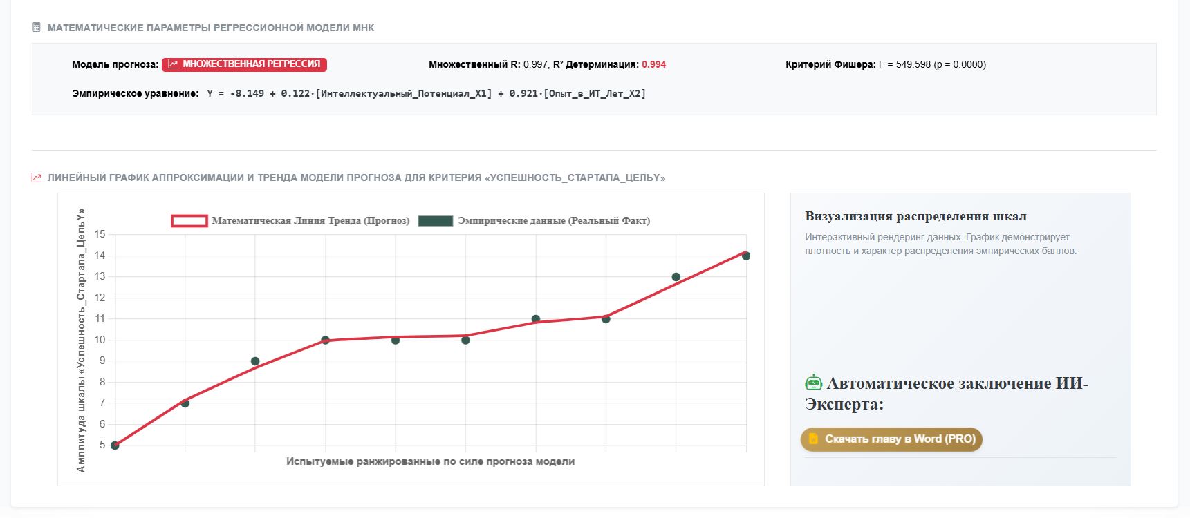 Рисунок 4 – График прогноза по регрессионному анализу