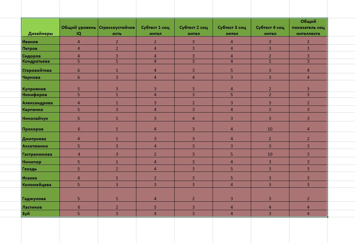 Рисунок 4 – Пример таблицы excel для копирования в SaaS-Лабораторию Статистики