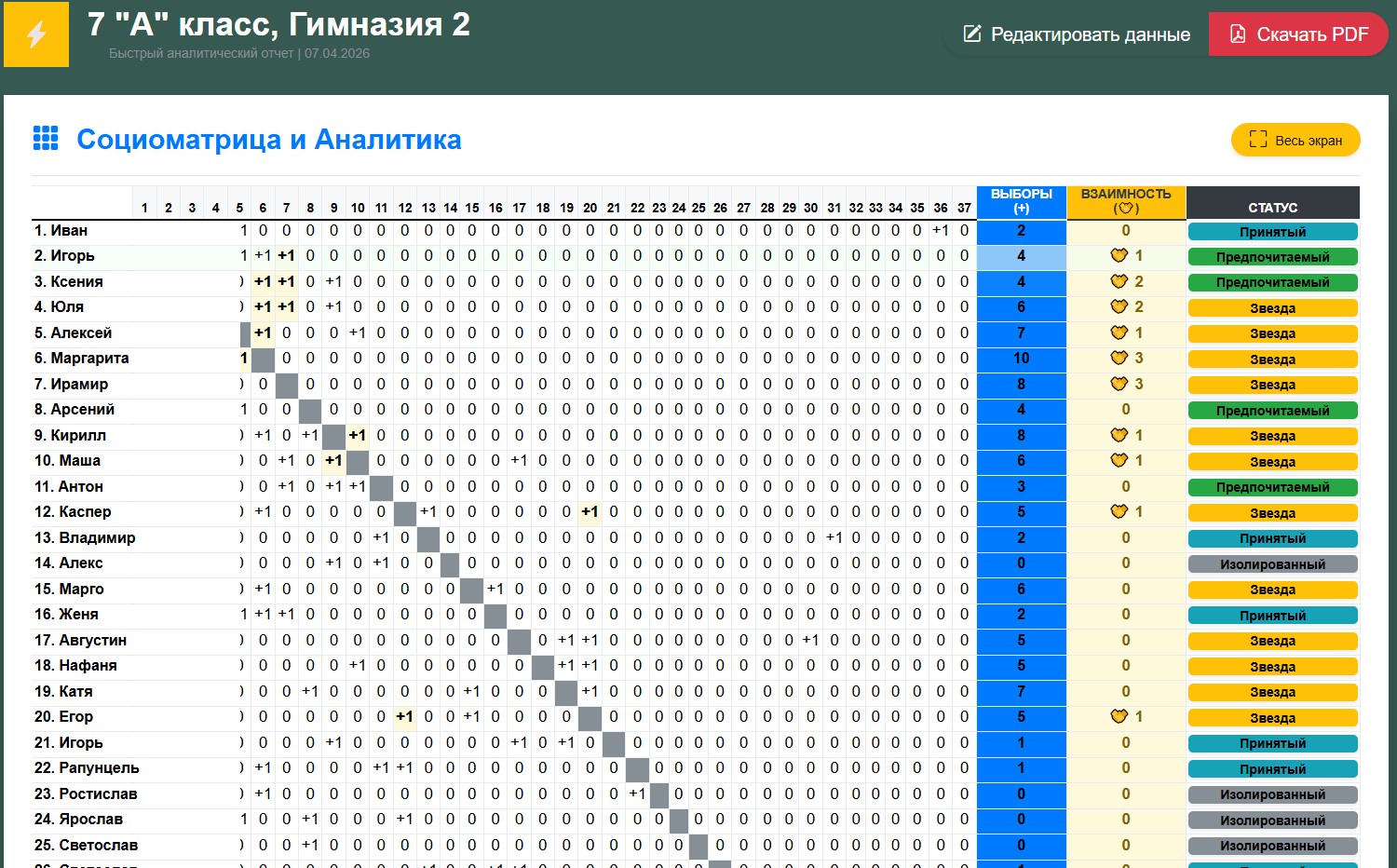 Рисунок 2 – Результаты социометрического обследования группы учащихся из 25+ человек в виде социоматрицы