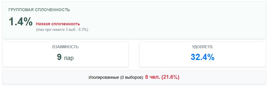 Рисунок 4 – Социометрические индексы, автоматический расчет 