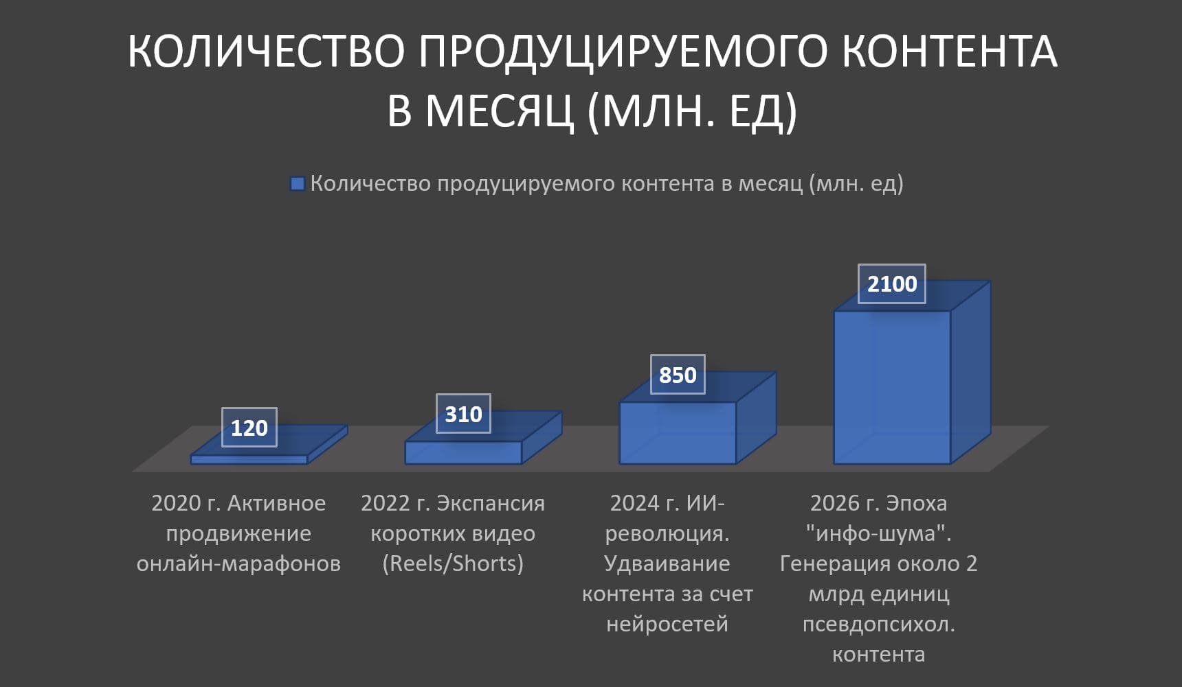 Рисунок 1 – рост количества псевдопсихологического контента 