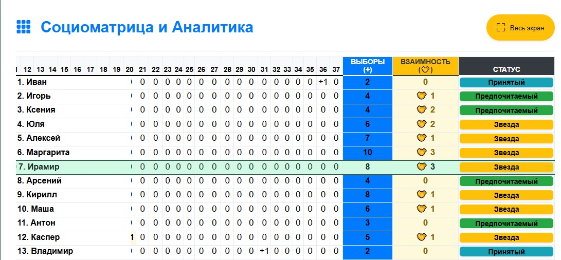 Рисунок 3 – Умная линейка в социометрии 