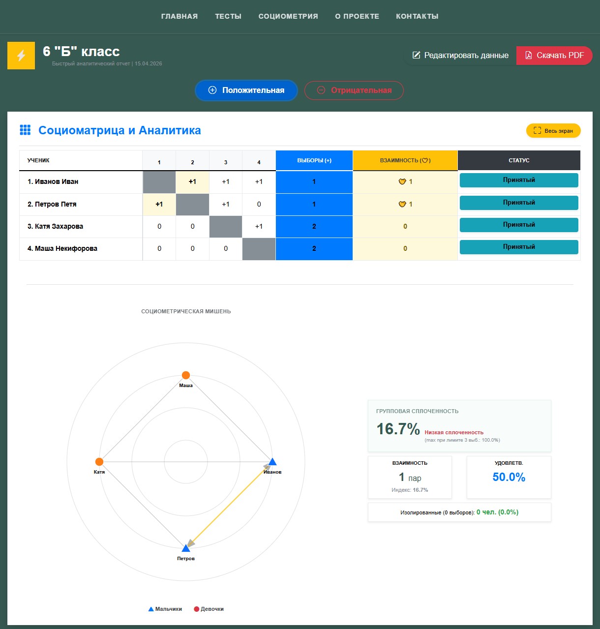 Рисунок 7 - Социоматрица и Мишень Д.Морено