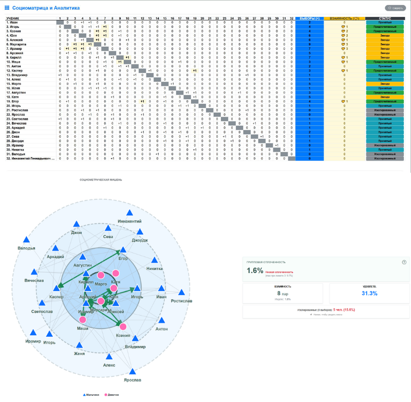 Пример социоматрицы и социометрической мишени и триад в отчете