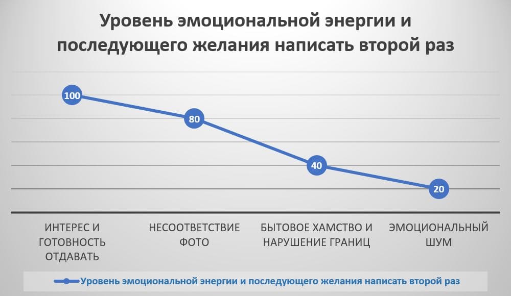 Рисунок 1 – Зависимость вероятности второго свидания с мужчиной и поведения женщины