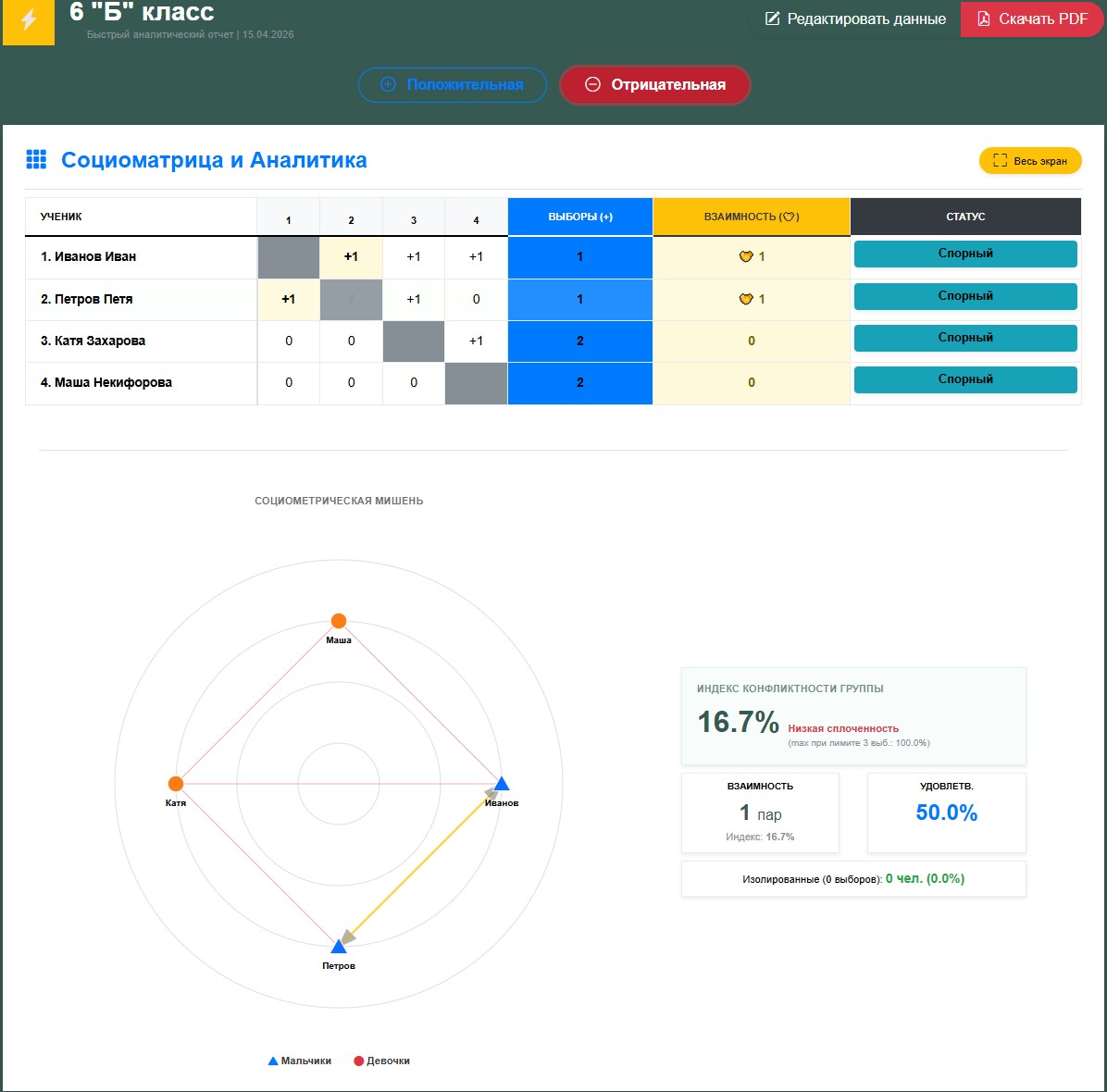 Рисунок 8 - Отрицательная социоматрица